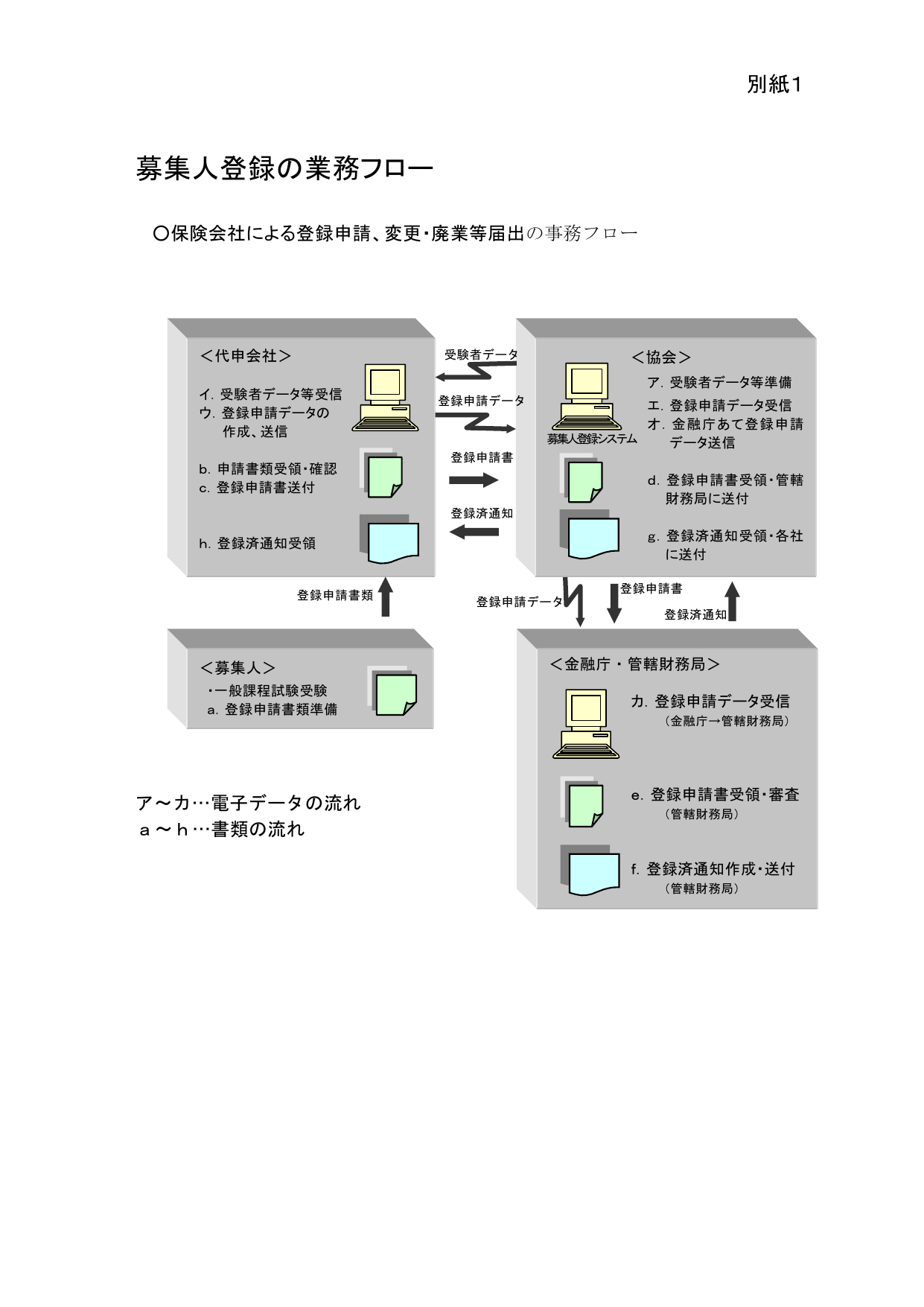 保険募集人登録の業務フロー図。左下に募集人（一般課程試験受験・申請書類準備）、右上に金融庁・管轄財務局（登録申請データ受信・審査・登録済通知作成）、中央に生保協会（登録申請書受領・財務局送付）が示されている。