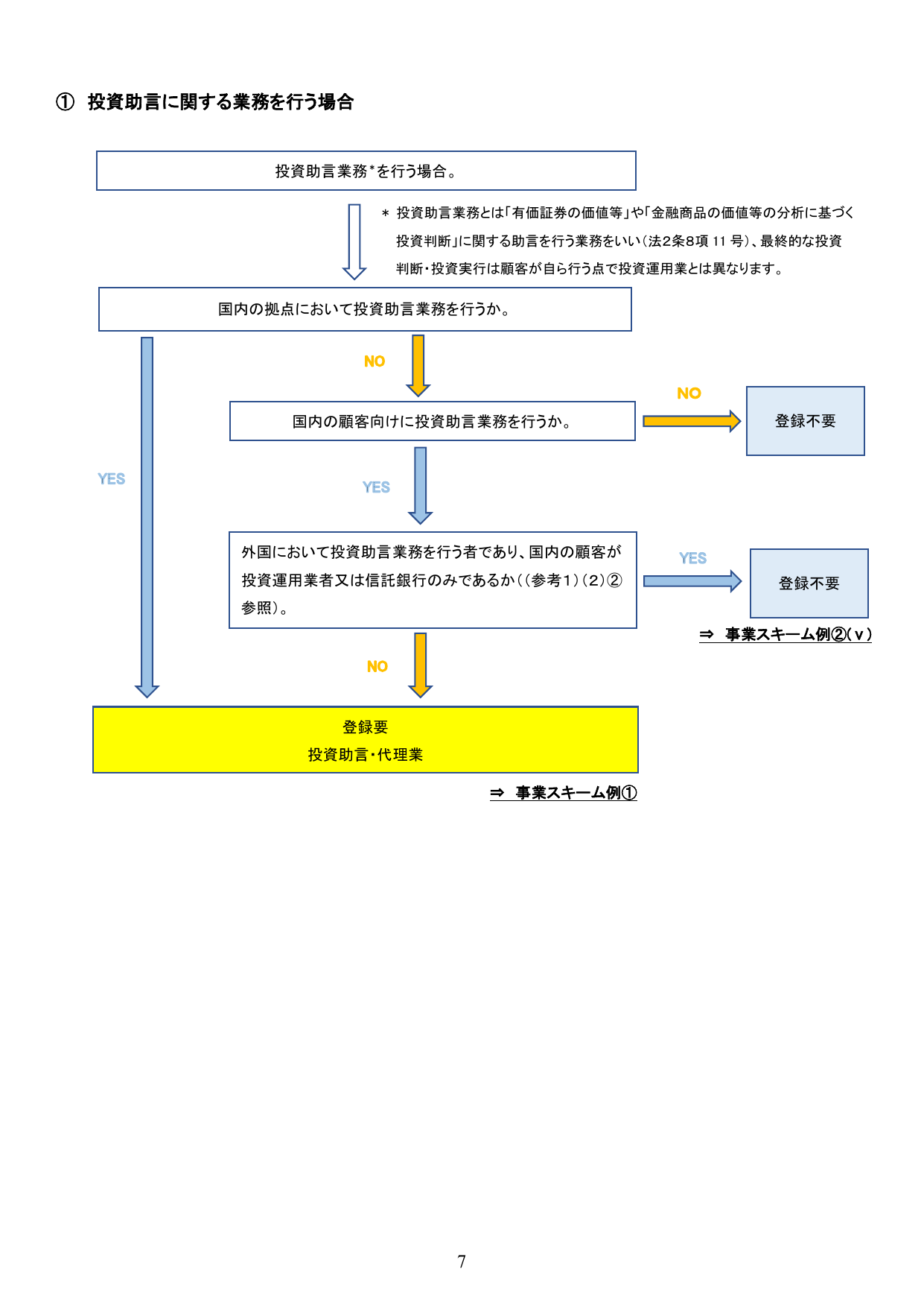 投資助言に関する業務を行う場合の登録要否判断フローチャート。「国内の拠点において投資助言業務を行うか」から始まり、YES→登録要（投資助言・代理業）、NO→国内の顧客向けかどうかの判断と続く。
