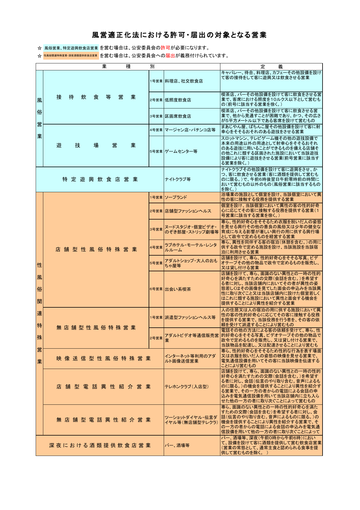 風俗営業・特定遊興飲食店・性風俗関連特殊営業・深夜酒類提供飲食店営業の定義一覧表（警視庁作成）。1号営業から各種届出制営業まで業態別に定義が整理されている。