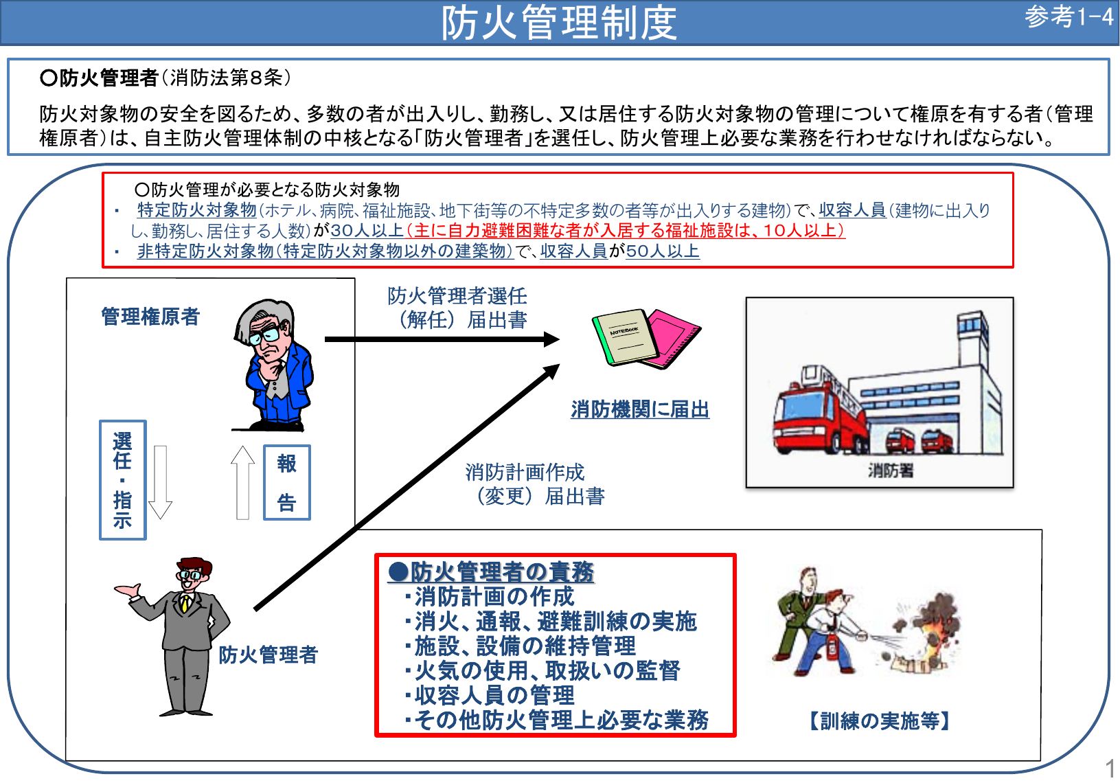 防火管理制度の解説図（防火管理者選任と消防計画作成の流れ）