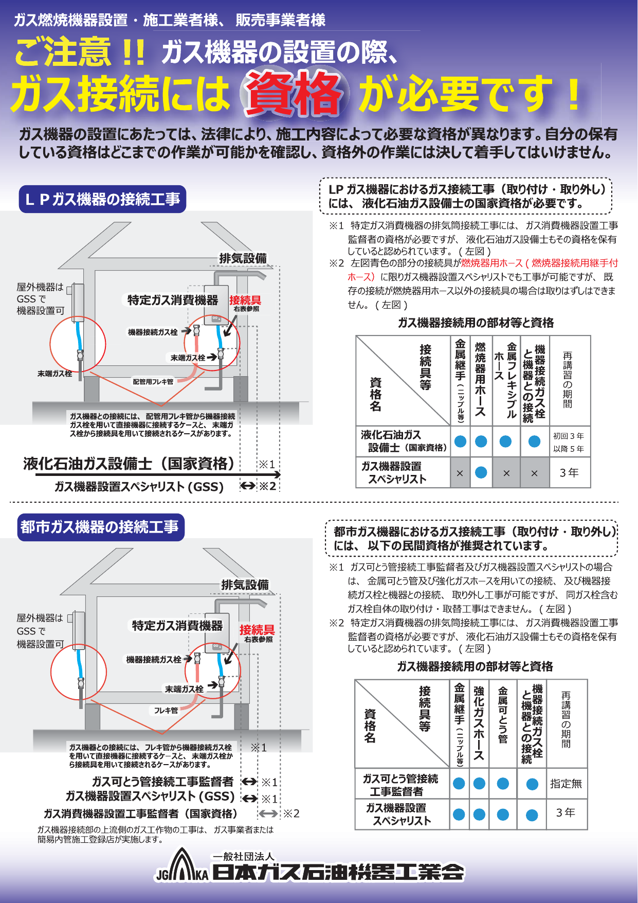 LPガスと都市ガスで必要な接続工事資格の比較表