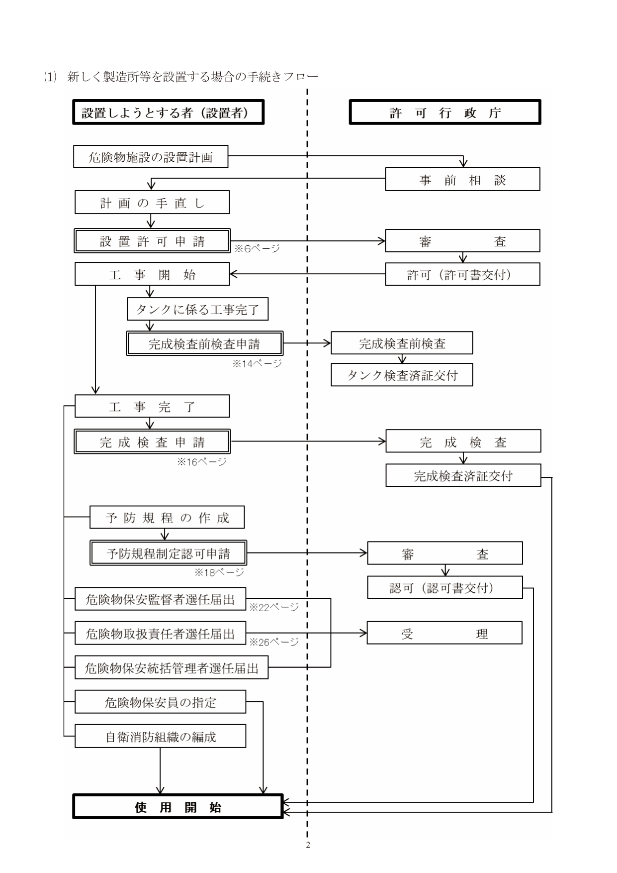危険物製造所等 設置許可手続きフロー(設置者⇔許可行政)
