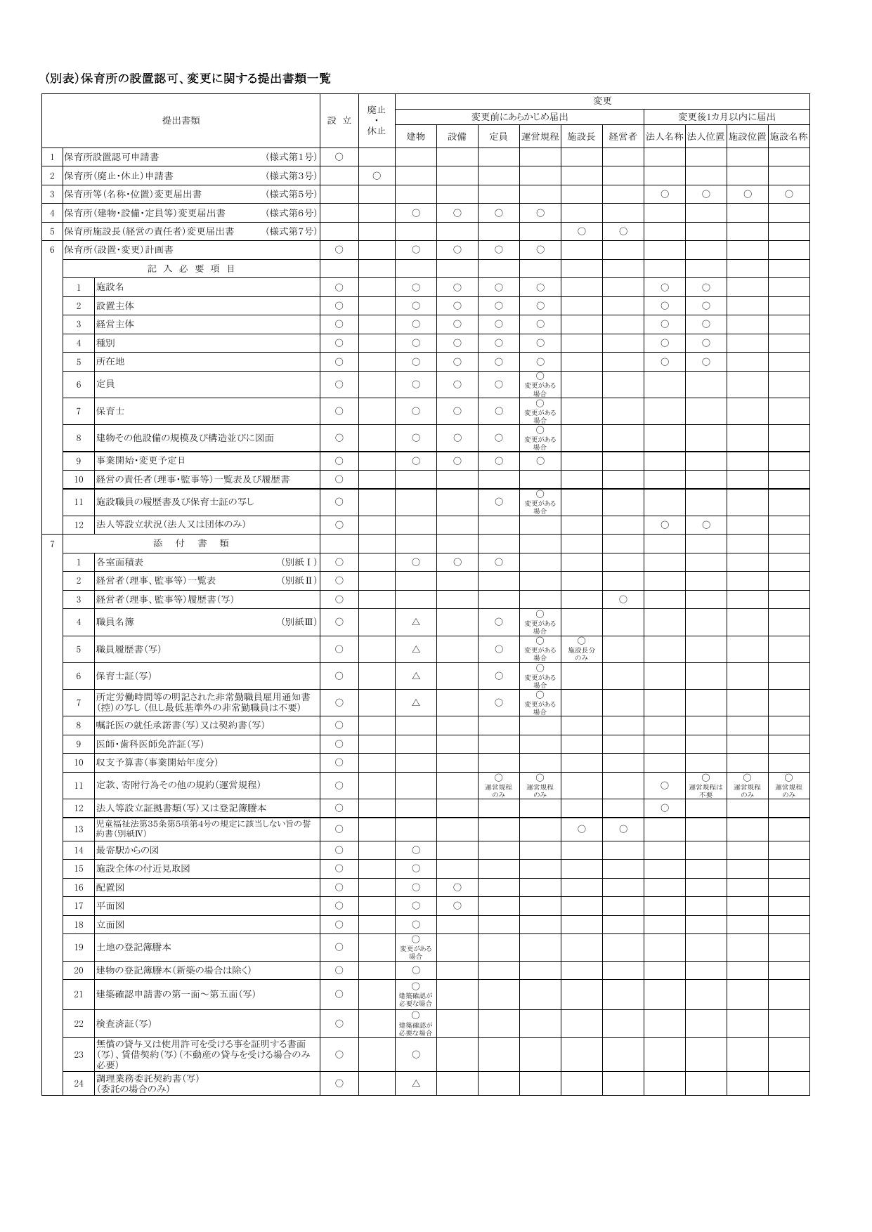 保育所設置認可の必要書類一覧表（柏原市）
