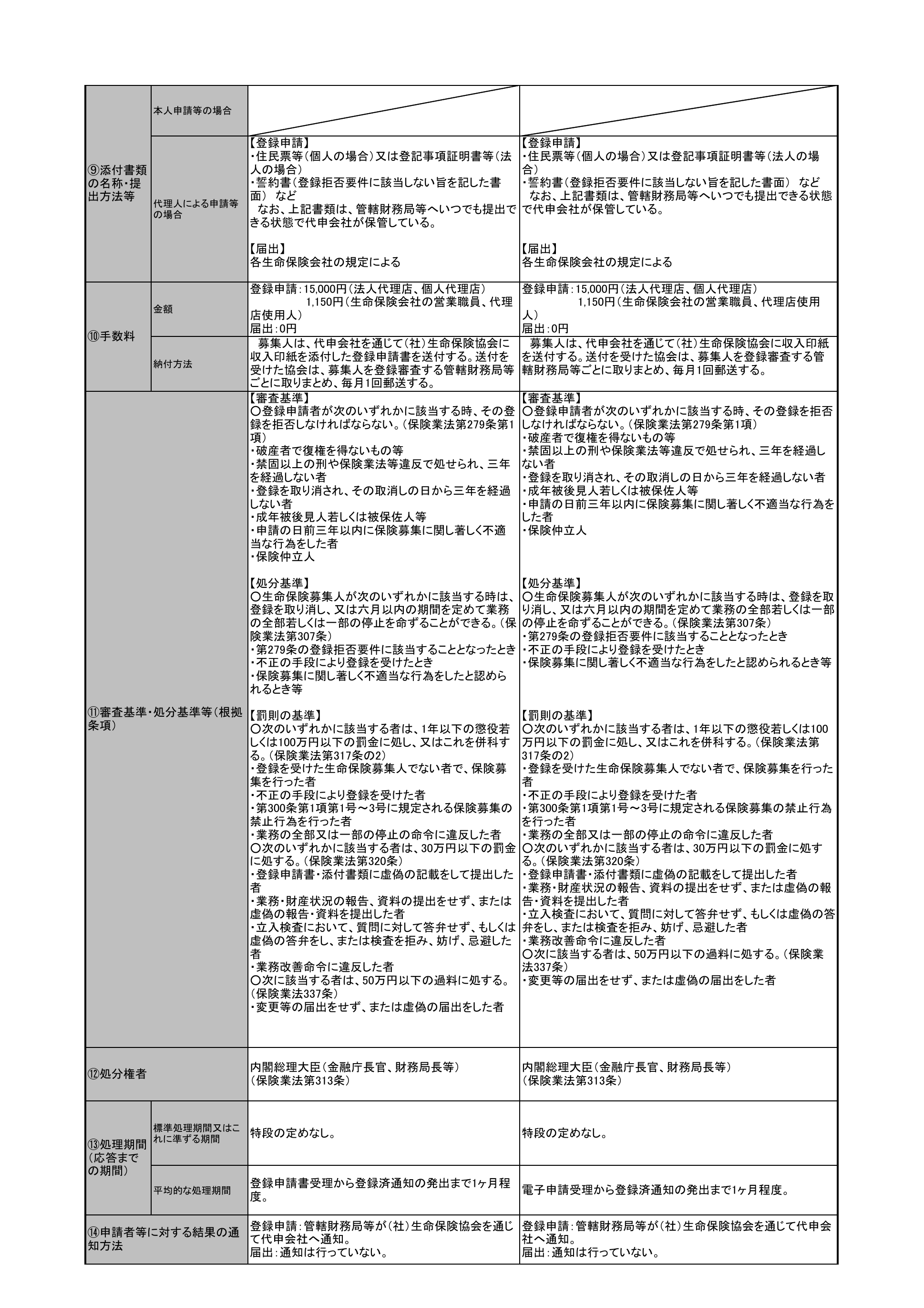 生命保険代理店と損害保険代理店の登録手数料（15,000円 / 1,150円）・欠格事由・処分基準・申請方法を比較した一覧表