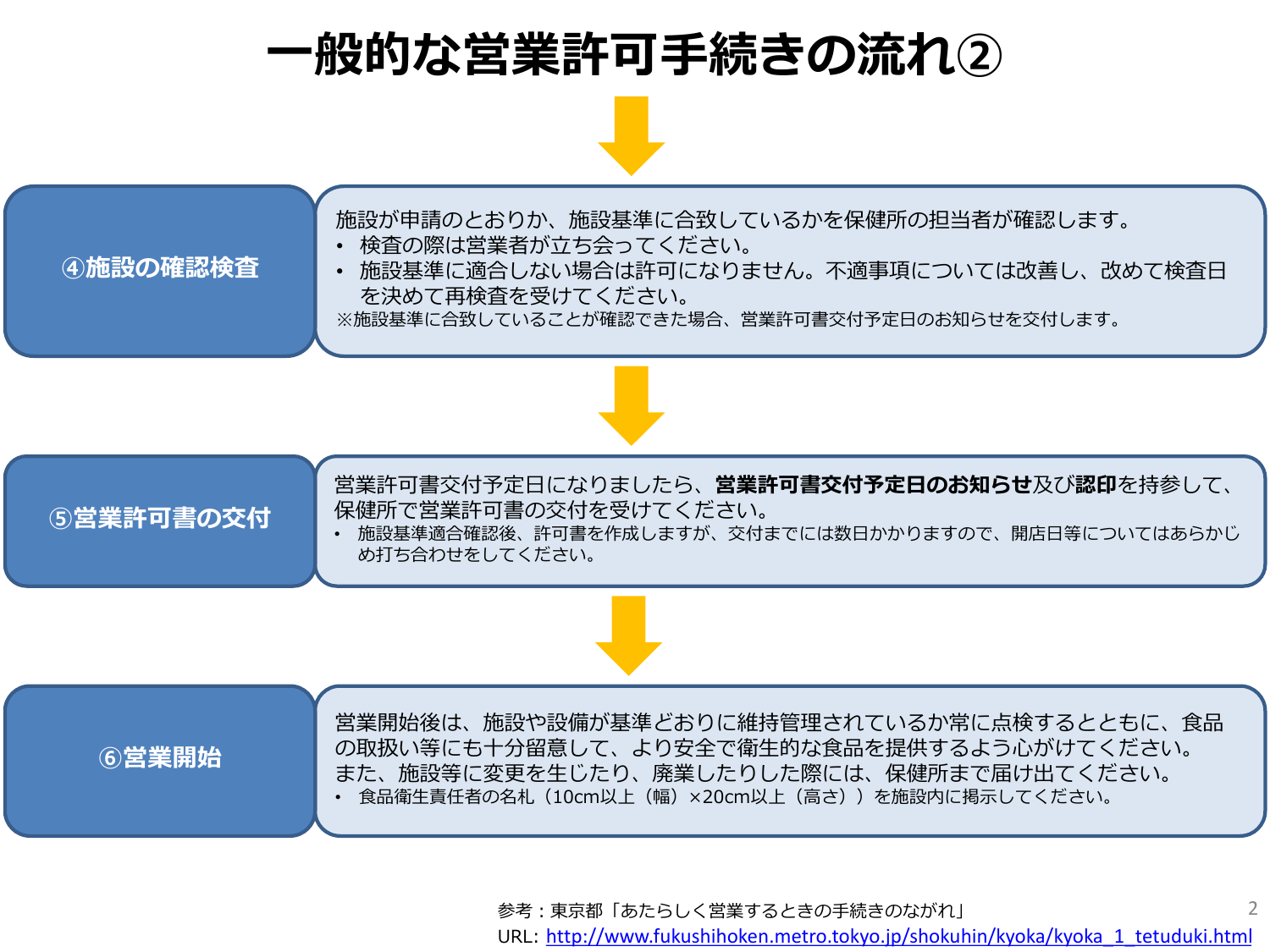 飲食店営業許可の後半フロー：④保健所による施設確認検査（施設基準への適合確認・申請者の立ち会い必要）→⑤営業許可書の交付（認印を持参して受け取り）→⑥営業開始（食品衛生責任者の名札掲示義務あり）