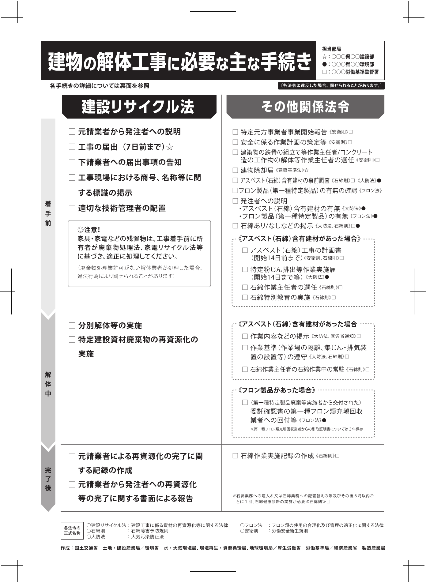 建物の解体工事に必要な主な手続き（建設リサイクル法・関係法令）