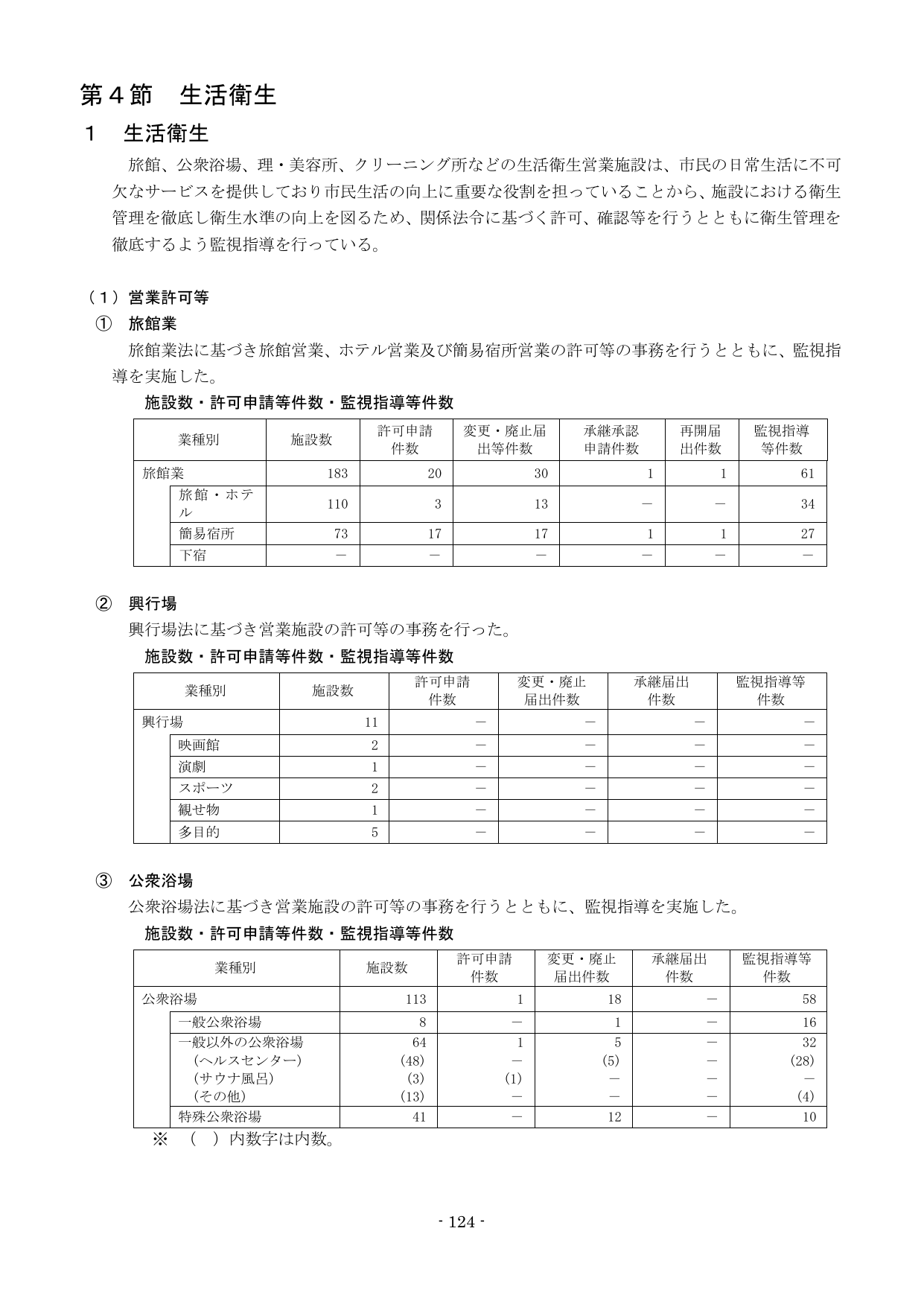 旅館業183件・興行場11件・公衆浴場113件の施設に対する許可申請受理件数・変更廃止届件数・監視指導等件数の一覧表