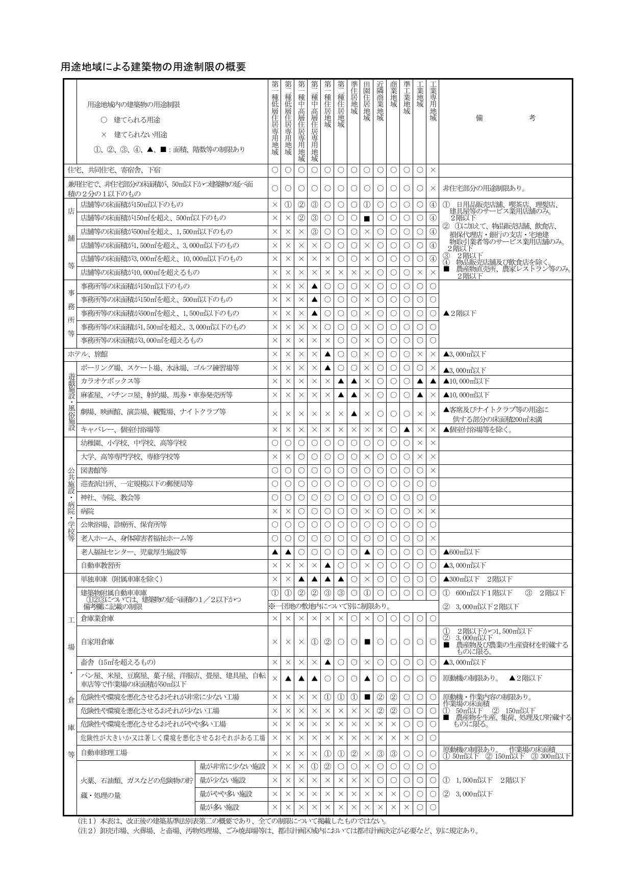 用途地域ごとに建築できる建物の種類・制限を整理した概要表。住居系・商業系・工業系の各用途地域で許可される建物用途が一覧化されている