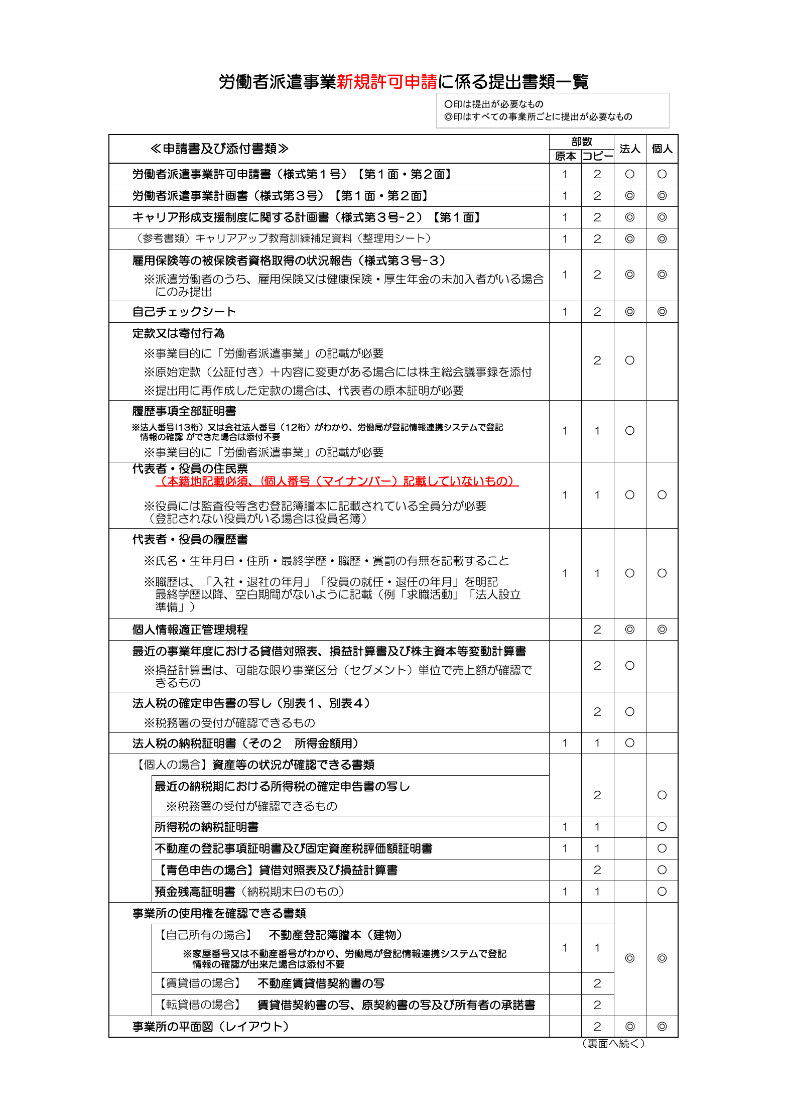 労働者派遣事業新規許可申請に係る提出書類一覧：申請書・添付書類の名称・部数（原本/コピー）・法人/個人別の必要可否を一覧化した公式チェックリスト