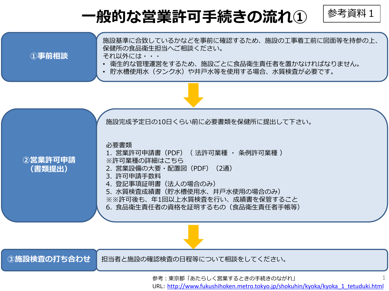営業許可申請の手続きフロー図。事前相談→書類提出→施設検査の順序と各ステップの必要事項