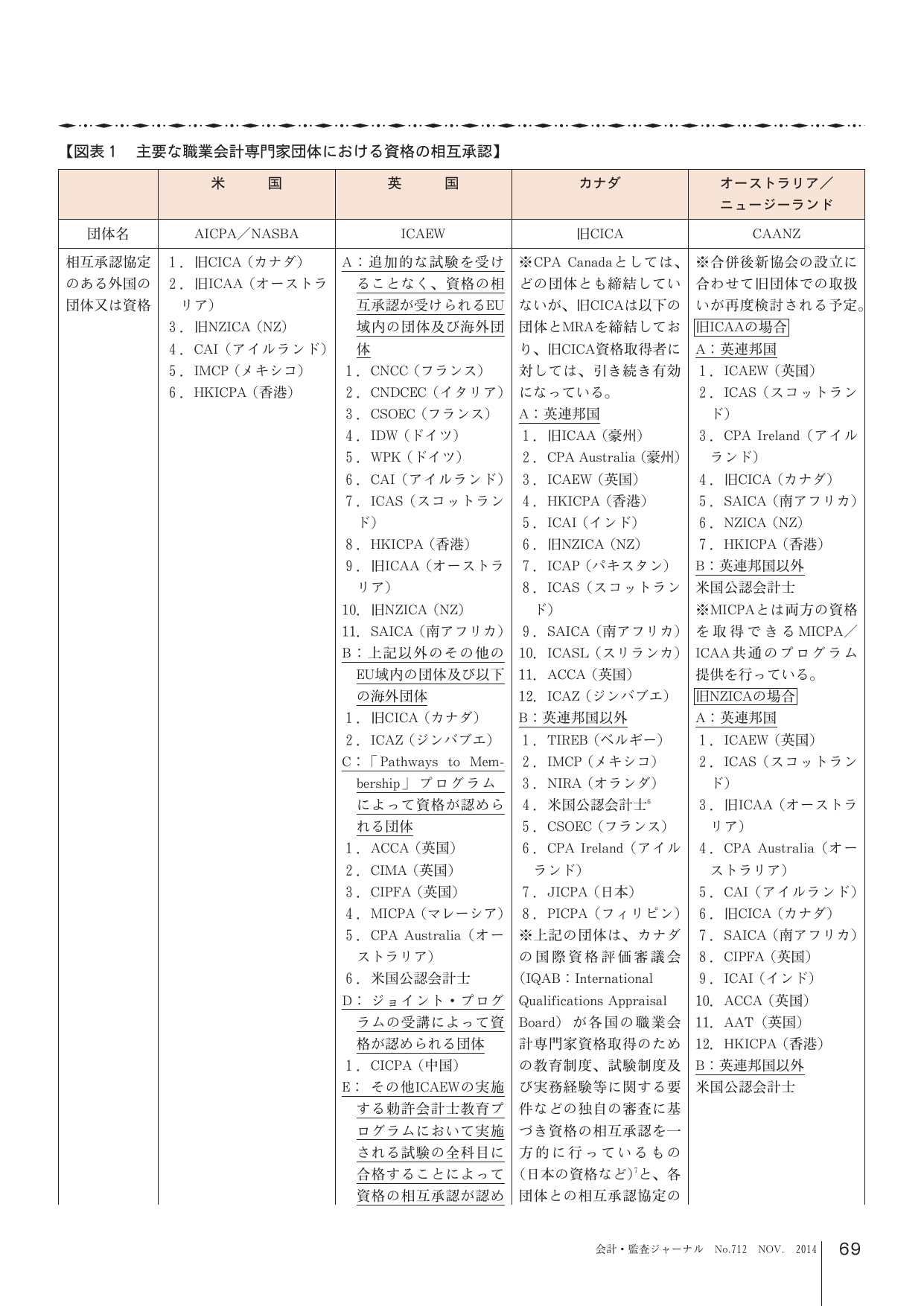 USCPA等の主要会計士資格と他国会計士団体間のMRA締結状況比較表（JICPA国際ジャーナル）