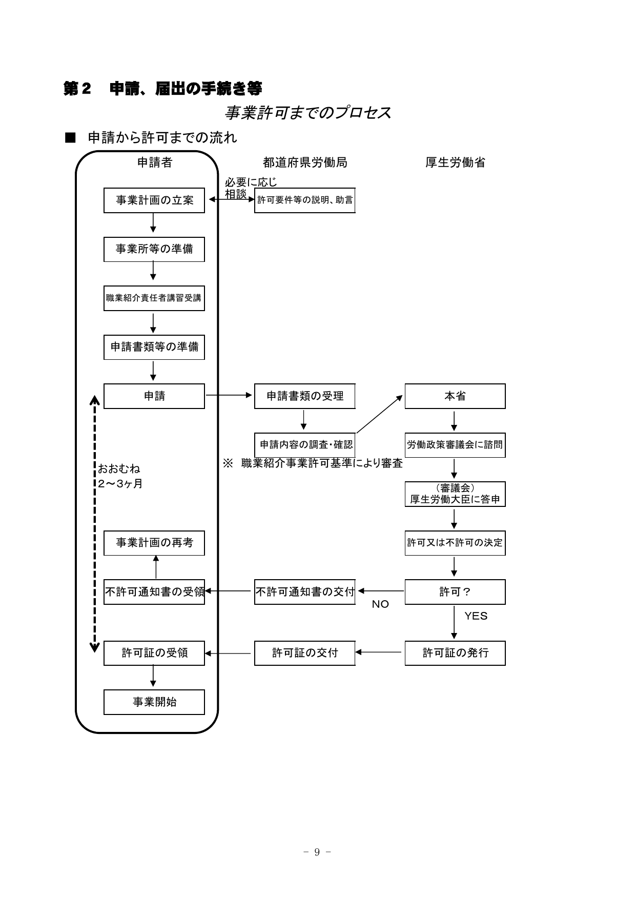 有料職業紹介事業の申請から許可証交付までのフロー図：申請者→都道府県労働局（申請書類の受理・確認）→厚生労働省（労働政策審議会諮問・答申）→許可証発行→許可証の交付